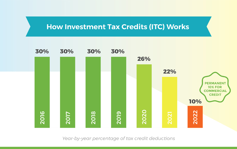 Step Down Of Investment Tax Credit Itc For Solar Storage Projects