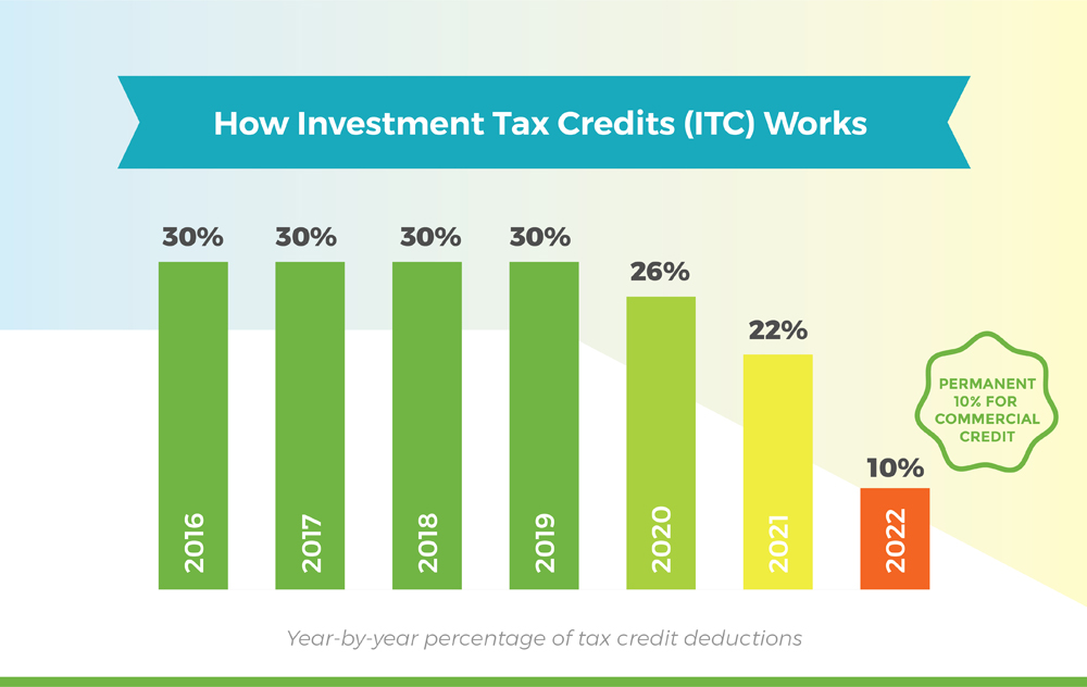 the-federal-solar-tax-credit-extension-can-we-win-if-we-lose